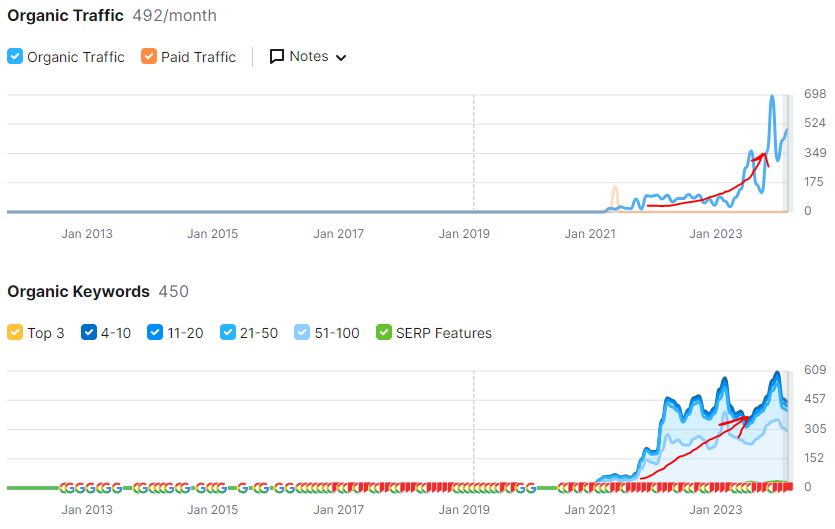 semrush graph showing increase in organic traffic from seo
